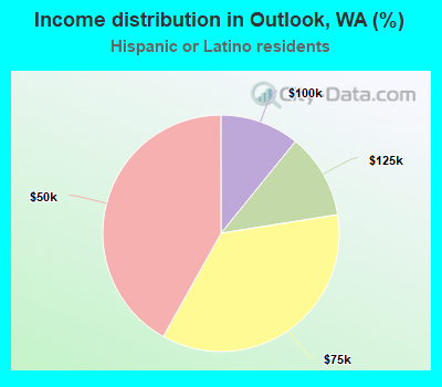 Income distribution in Outlook, WA (%)