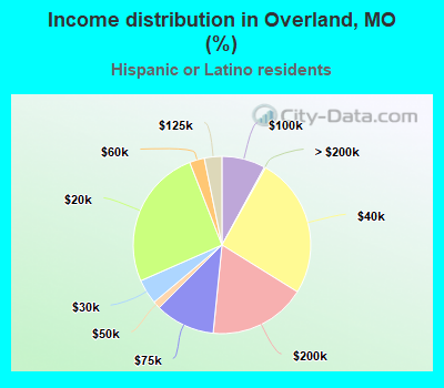 Income distribution in Overland, MO (%)