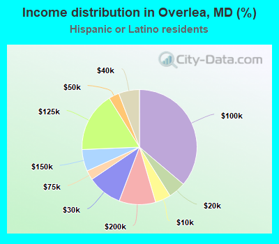 Income distribution in Overlea, MD (%)