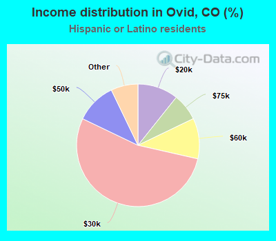Income distribution in Ovid, CO (%)