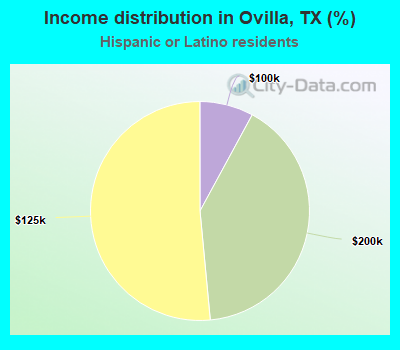 Income distribution in Ovilla, TX (%)