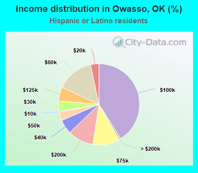 Income distribution in Owasso, OK (%)