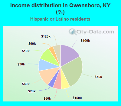 Income distribution in Owensboro, KY (%)