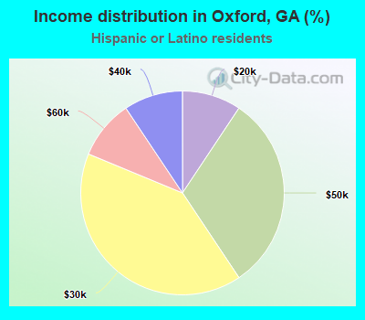 Income distribution in Oxford, GA (%)