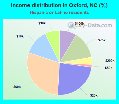 Income distribution in Oxford, NC (%)