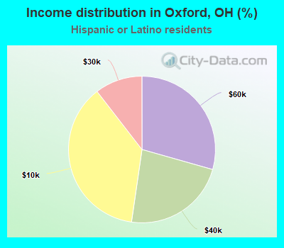 Income distribution in Oxford, OH (%)