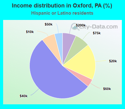 Income distribution in Oxford, PA (%)