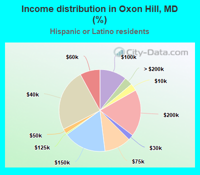 Income distribution in Oxon Hill, MD (%)