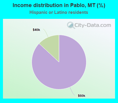 Income distribution in Pablo, MT (%)