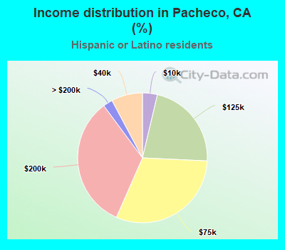 Income distribution in Pacheco, CA (%)