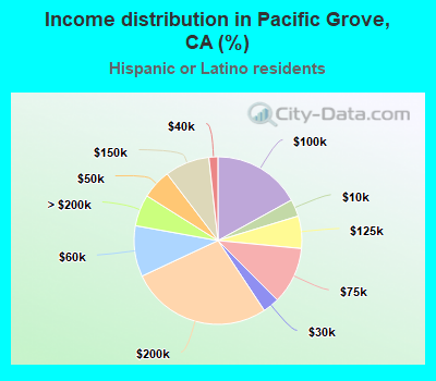 Income distribution in Pacific Grove, CA (%)