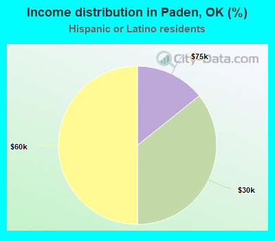 Income distribution in Paden, OK (%)