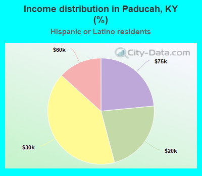 Income distribution in Paducah, KY (%)