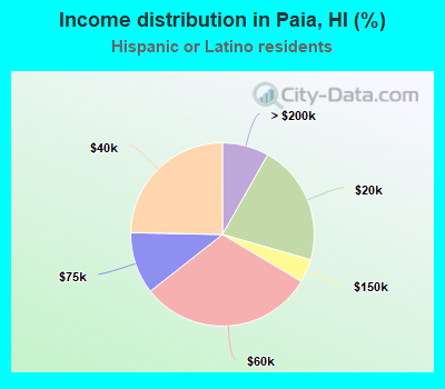 Income distribution in Paia, HI (%)