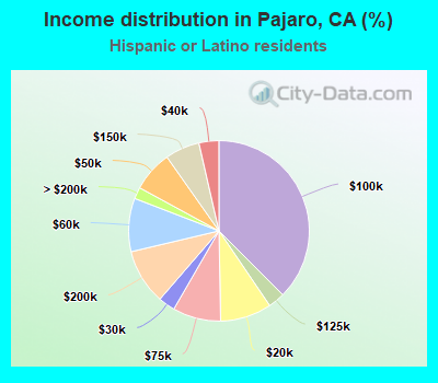 Income distribution in Pajaro, CA (%)