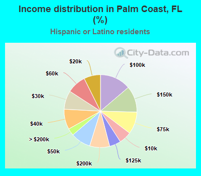 Income distribution in Palm Coast, FL (%)