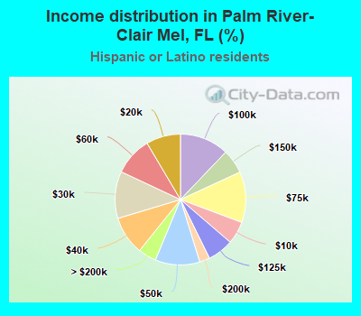Income distribution in Palm River-Clair Mel, FL (%)