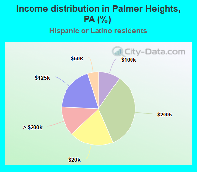 Income distribution in Palmer Heights, PA (%)