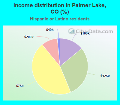 Income distribution in Palmer Lake, CO (%)