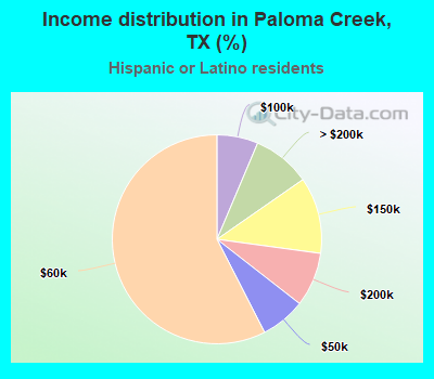 Income distribution in Paloma Creek, TX (%)