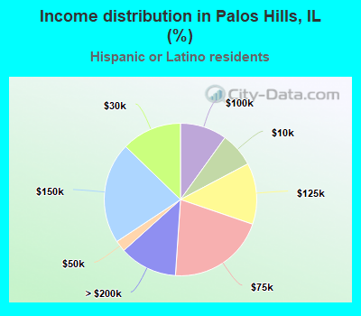 Income distribution in Palos Hills, IL (%)