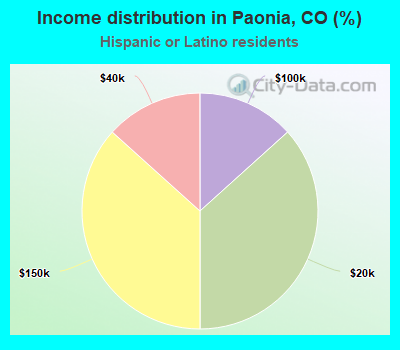 Income distribution in Paonia, CO (%)
