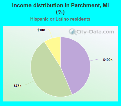 Income distribution in Parchment, MI (%)