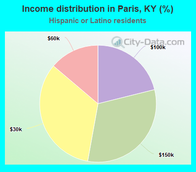 Income distribution in Paris, KY (%)