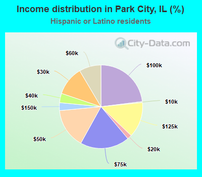 Income distribution in Park City, IL (%)