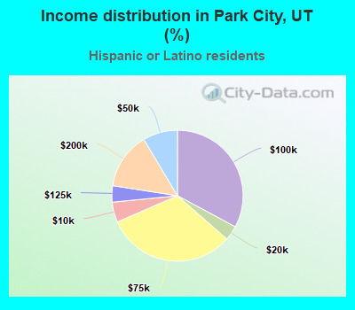 Income distribution in Park City, UT (%)