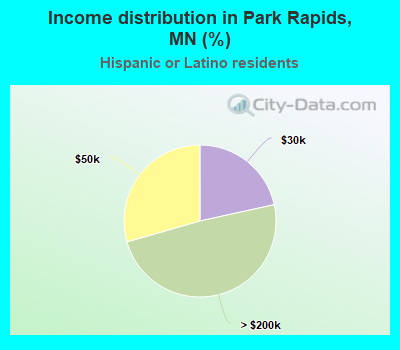 Income distribution in Park Rapids, MN (%)