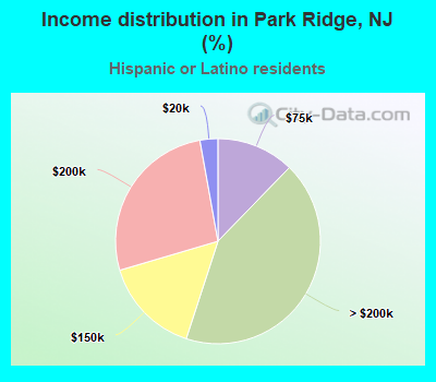 Income distribution in Park Ridge, NJ (%)