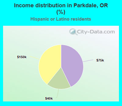 Income distribution in Parkdale, OR (%)