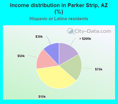 Income distribution in Parker Strip, AZ (%)