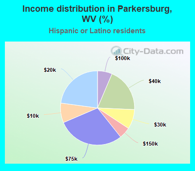 Income distribution in Parkersburg, WV (%)