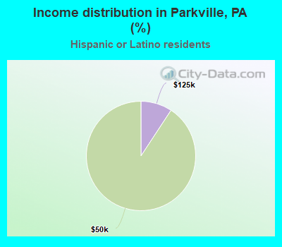 Income distribution in Parkville, PA (%)