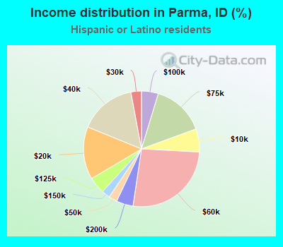 Income distribution in Parma, ID (%)