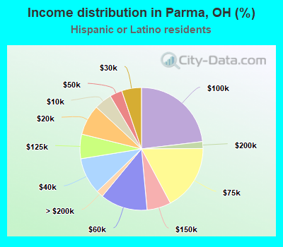 Income distribution in Parma, OH (%)