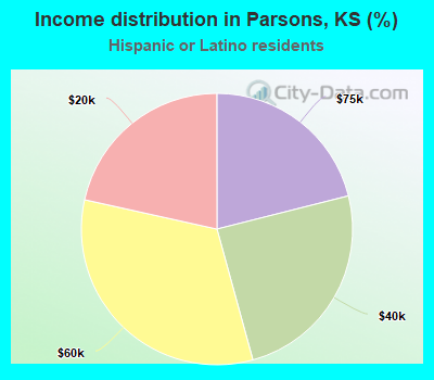 Income distribution in Parsons, KS (%)