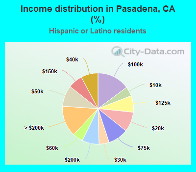 Income distribution in Pasadena, CA (%)