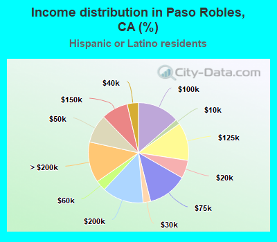 Income distribution in Paso Robles, CA (%)