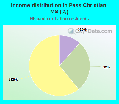 Income distribution in Pass Christian, MS (%)