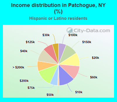 Income distribution in Patchogue, NY (%)