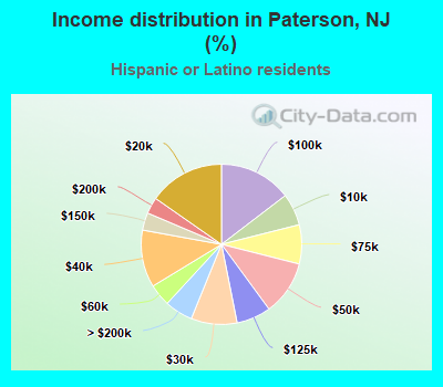 Income distribution in Paterson, NJ (%)
