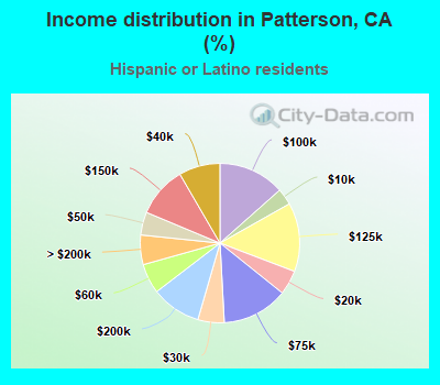 Income distribution in Patterson, CA (%)