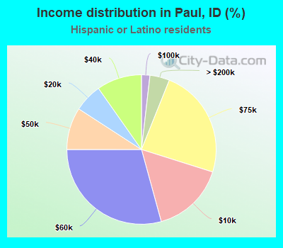 Income distribution in Paul, ID (%)