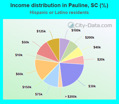 Income distribution in Pauline, SC (%)