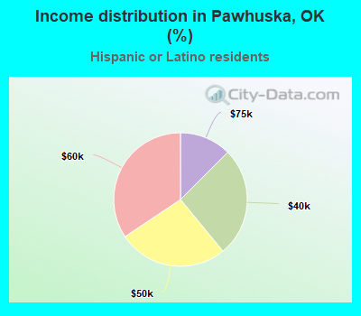 Income distribution in Pawhuska, OK (%)