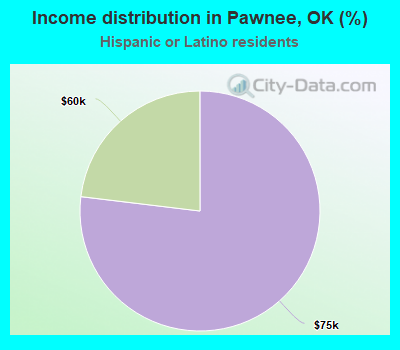 Income distribution in Pawnee, OK (%)