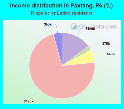 Income distribution in Paxtang, PA (%)